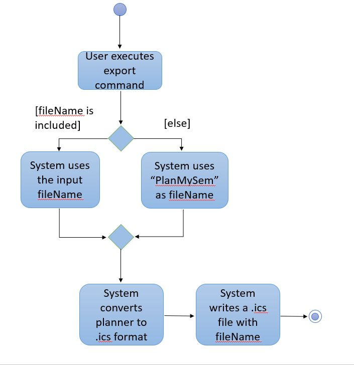 ExportCommandActivityDiagram