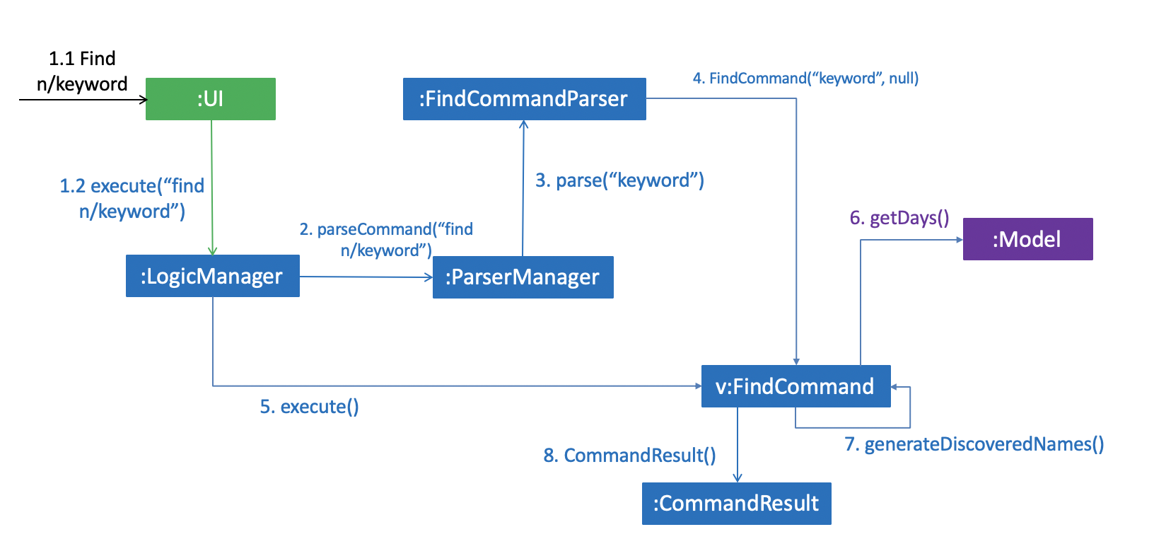 FindCommunicationDiagram