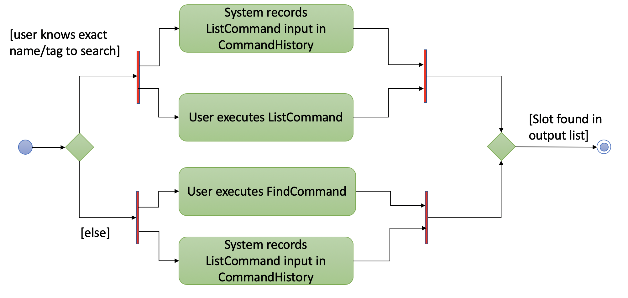 FindListHistoryActivityDiagram