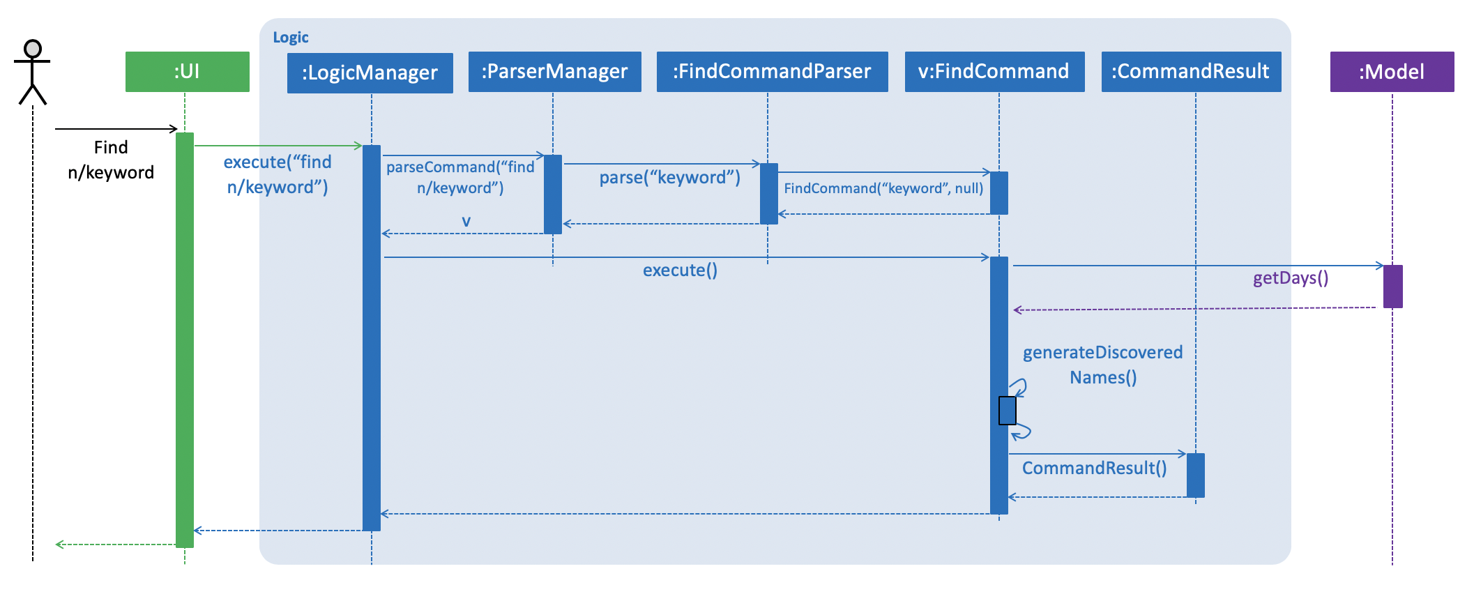 FindSequenceDiagram